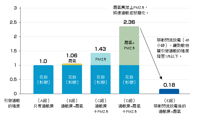 引發過敏的強度比較 | (A組)只有過敏原、(B組)過敏原+廢氣、(C組)過敏原+PM2.5、(D組)過敏原+廢氣+PM2.5、(E組)使用閃流放電照射後的過敏原+廢氣+PM2.5